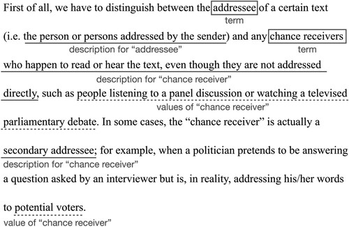 Figure 1. Example of extraction of terms with their descriptions and values from the source literature; the paragraph is excerpted from Nord (Citation2005, p. 58) and the annotations are inserted by the author of this article.