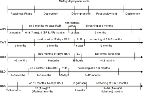 Fig. 1 The military deployment-cycle time-line of AUS, CAN, GBR, NLD, and USA for the NATO-ISAF Mission in Afghanistan. This time-line is considered of interest, as it probably significantly influences the MH-cycle of service members; that is, going from being in balance/resilient after pre-deployment training, to getting injured by stress in-theatre, back to becoming in balance again during R&R or decompression.