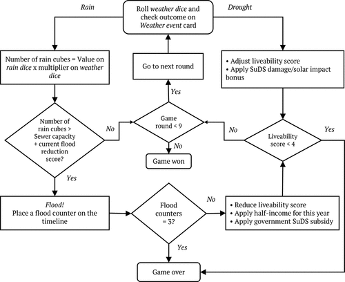 Figure 5. Flowchart of flooding, winning and losing in the SuDSbury game.