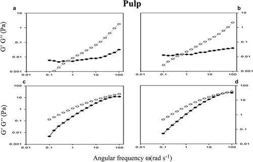 Figure 9. Oscillatory measurements G’ (●) and G’’ (о) as a function of the frequency ω (rad s−1) of the hydrocolloid pulp (PH) at concentrations of 0.5% (a), 1% (b), 1.5% (c) and 2% (d). As controls used guar gum 1% (b) (▼).Figura 9. Mediciones oscilatorias de G’ (●) y G’’ (ο) en función de la frecuencia ω (rad s−1) de hidrocoloide de pulpa (PH) a concentraciones de 0.5% (a), 1% (b), 1.5% (c) y 2% (d). Goma guar a 1% (b) (▼) fue utilizada como control.