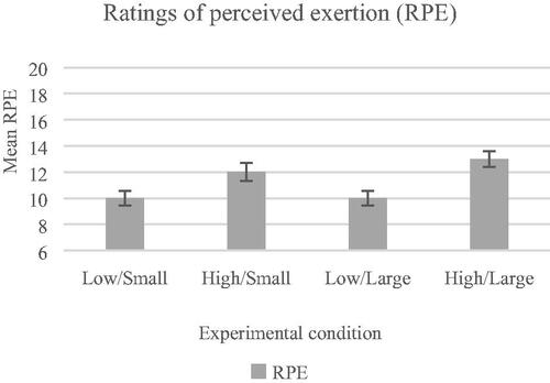 Figure 7. Mean RPE (± Standard error). The RPE is significantly higher for conditions with high external weight despite the same area during the lifting/lowering tasks.