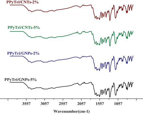 Figure 2. FT-IR spectra for nanocomposites.