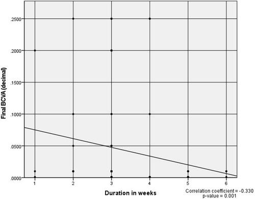 Figure 3 Spearman correlation between duration in weeks and final BCVA.