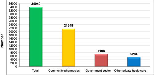 Figure 6 Number of pharmacists by healthcare sector in 2022.