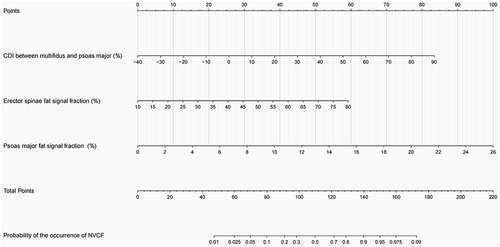 Figure 3 Nomogram for predicting the probability of the occurrence of NVCF.