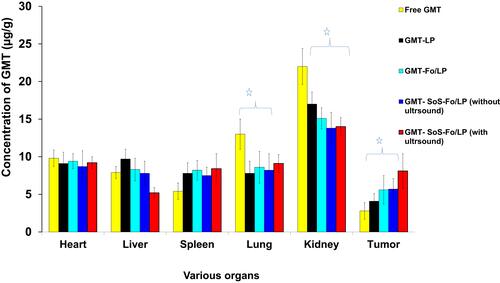 Figure 9 Biodistribution of GMC in heart, liver, spleen, lung, and kidney and ovarian cancer 30minutes after IV injection of free GMC, GMC LPs, GMC-Fo LPs, and GMC-SoS-Fo LPs without ultrasonic irradiation and GMC-Fo LPs and GMC-SoS-Fo LPs with ultrasonic irradiation. Results depicted as means ± SD (n=10). *p<0.05.