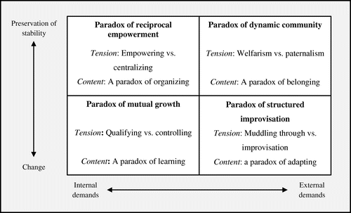Figure 1. Four paradoxical tensions: contextual and a-contextual paradoxes.
