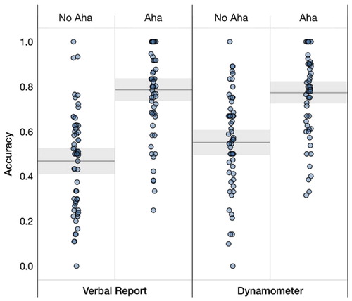 Figure 3. The proportion correct of Aha and No Aha responses, split between verbal-report (left) and the dynamometer (right). Blue circles represent individual participants with a random horizontal jitter to aid visualisation. Shading represents 95% confidence intervals.