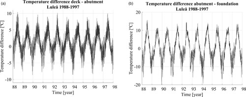 Fig. 7: Temperature difference between (a) bridge deck and abutment and (b) abutment and foundation, using weather data from Luleå from the period 1988–1997