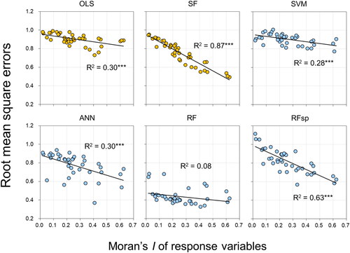 Figure 2. Relationships between spatial autocorrelation (SAC) of each response (soil) variable and RMSE. All SAC is represented by global Moran’s I. Each plot aggregates the findings of all individual study sites (supplementary Figure S3). the orange and sky blue colours indicate non-ML and ML methods, respectively. Linear regression models denoted by *** are significant at the level of p < 0.001. See supplementary Figure S3 for the results obtained by examining variations in the magnitude of the residuals separately for each study site.
