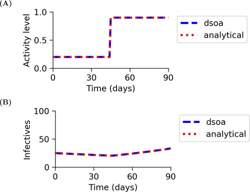 Figure 2. Analytical results and numerical results for the general SIS model. This figure shows that for the parameters given in Table 1, the results from using dsoa and the analytical solutions are the same. Figure (A) shows that the activity level, a, switches after about 44 days. Figure (B) shows that the infective population, I, decreases before the switch, and then increases after the switch.