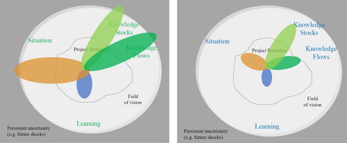 Figure 6. Challenge B perceived outcomes: Intended (left) and Actual (right) outcome spaces. Knowledge deficit theory of change.