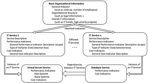 Figure 1. Structural overview of the IT service catalogs used to construct the ontology.