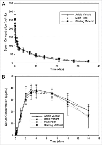 Figure 3 Linear changes in serum concentrations versus time for all charge variant fractions following single (A) intraveneous or (B) subcutaneous administration of 10 mg/kg in normal rats. The assay minimum quantifiable concentration was 0.4 µg/mL in rat serum. Results are mean ± SD (n = 12 rats/time point).