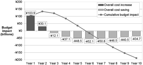 Figure 4. Net budget impact over the analysis time horizon.