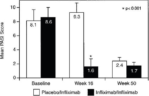 Figure 3 Psoriasis Area and Severity Index (PASI) scores (mean and SD) at baseline, week 16, and week 50 in patients who had a PASI score of ≥2.5 at baseline. Results from the Phase III, IMPACT trial that assessed the effectiveness of infliximab for treating PsA. Copyright © 2005. Reproduced with permission from CitationAntoni CE, Kavanaugh A, Kirkham B, et al. 2005. Sustained benefits of infliximab therapy for dermatologic and articular manifestations of psoriatic arthritis: results from the infliximab multinational psoriatic arthritis controlled trial (IMPACT). Arthritis Rheum, 52:1227–36.
