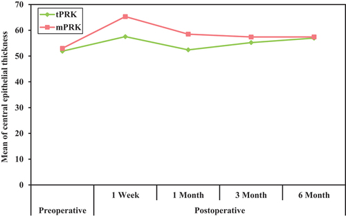 Figure 4. Comparison between tPRK and PRK according to Central epithelial thickness.