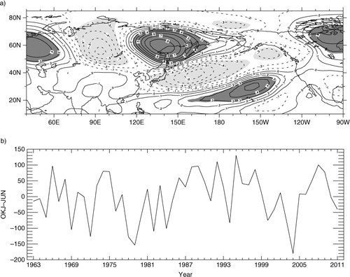 Fig. 1 The correlation coefficient between the OKJ–JUN and Z500 in (a) June and (b) the evolution of the OKJ–JUN from 1963 to 2011. Shaded areas in (a) indicated the regions over the 95% confidence level. The contour interval is 0.1.