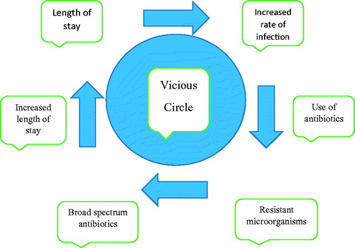 Figure 1. Vicious circle in palliative care.