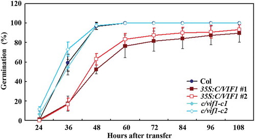 Figure 5. Effects of NaCl on seed germination of the Col wild type, the 35S:C/VIF1 transgenic plants and the c/vif1 mutants. Sterilized seeds of the Col wild type, the 35S:C/VIF1 transgenic plants and the c/vif1 mutants were germinated on 1/2 MS plates in the presence or absence of 200 mM NaCl. The plates were transferred to a growth room after kept in darkness for 2 d at 4°C. Seeds germinated were counted every 12 h and the percentage of germination was then calculated. All the seeds on the control plates generated 24 h after the transfer. Data represent the mean ± SD of three replicates.