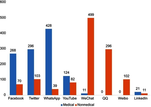 Figure 3 Most common social networking sites used by students for educational purposes (n=2,350).