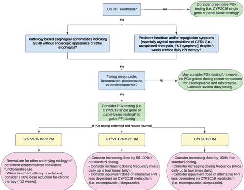 Figure 2 Recommendations for PGx testing and PGx-guided PPI dosing for patients with GERD symptoms despite PPI treatment (Algorithm based on CPIC guidelines in conjunction with ACG guidelines).