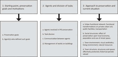 Figure 3. Topics discussed in the interviews