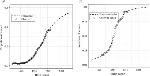 Figure 3 (a) Tertiary education and (b) labour force participation: Observed and forecasted values for women in Spain, by birth cohort (1910–2017)Notes: Panel (a) shows the proportion of women with tertiary education by birth cohort. We consider only women aged 30 or older at the time of the census. Panel (b) shows the proportion of economically active (employed + unemployed) women aged 30–55 at the time of the census, by birth cohort. Note that although the univariate distribution is presented here to represent the extent of the changes in the labour force better, we consider the proportions in the labour market by educational attainment when assigning probabilities in the model.Source: Observed data from four rounds of the Spanish census conducted between 1981 and 2011; forecasted data by authors.