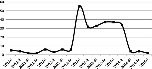 Figure 2. Khat-related incidents registered by Dutch police, per quarter.