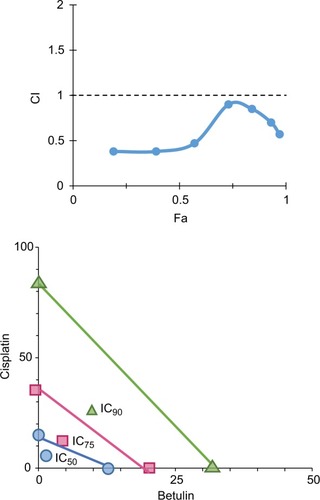 Figure 7 Synergistic effects of betulin with standard drug cisplatin as represented by (A) Fa-CI plot and (B) classic isobologram showing data points of individual drugs vs actual data points of their combination at different inhibitory concentrations observed through MTT assay.Abbreviations: Fa, fraction affected; CI, combination index.