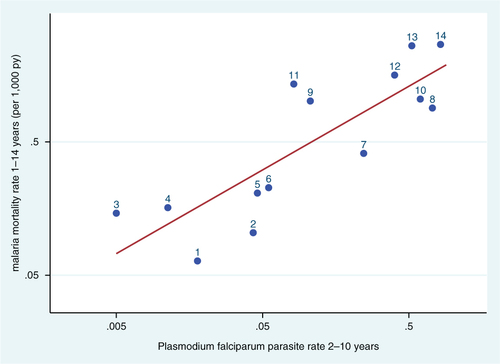 Fig. 4 Scatter plot of age–sex–time standardised InterVA malaria mortality rates per 1,000 person-years for children aged 1–14 years versus Plasmodium falciparum parasite rate data for children aged 2–10 years, for 14 INDEPTH HDSS sites reporting malaria mortality which also had geo-referenced parasite rate data for 2010 in the Malaria Atlas Project (Citation15). Line shows correlation, R 2=0.56. (1. Africa Centre, South Africa; 2. Agincourt, South Africa; 3. Nairobi, Kenya; 4. Purworejo, Indonesia; 5. Bandarban, Bangladesh; 6. Kilifi, Kenya; 7. Dodowa, Ghana; 8. Navrongo, Ghana; 9. Farafenni, The Gambia; 10. Ouagadougou, Burkina Faso; 11. Niakhar, Senegal; 12. Taabo, Côte d'Ivoire; 13. Kisumu, Kenya; 14. Nouna, Burkina Faso).