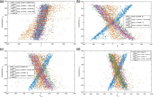 Figure 4. Scatter plots of the residuals of linear regressions of the parameter (α,B,Cvh,Chv) versus all the parameters of the dengue model (abscissa) and the residuals of the regression of the model output (Jh) versus the parameter (α,B,Cvh,Chv) (ordinate). Corresponding PRCCs and p-values are obtained at different time points (week 4, 8, 12, 20). (a) Residual scatter plots for α. (b) Residual scatter plots for B. (c) Residual scatter plots for Cvh. (d) Residual scatter plots for Chv.