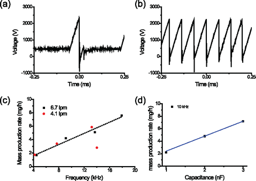 Figure 5. Voltage profiles from wire-to-plate electrode type spark discharger with frequency of 14 kHz with carrier gas (N2) flow rates of (a) 4.1 lpm and (b) 6.7 lpm. Mass production rate of nanoparticles (Cu) scale linearly with (c) spark frequency (Capacitance 2 nF), up to the maximum stable spark frequency, and (d) external capacitance, at spark frequency of 10 kHz and flow rate of 6.7 lpm.