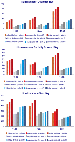 Figure 7. Average illuminance values with light redirection devices; in covered, partially covered and clear sky conditions.