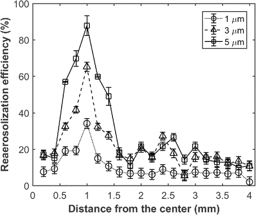 Figure 2. Reaerosolization efficiency of PSL microspheres (1, 3, and 5 μm) as a function of distance from the center of the pulsed air jet.
