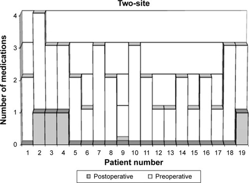 Figure 3 Number of pre- and postoperative glaucoma medications for each eye, in the two-site group.