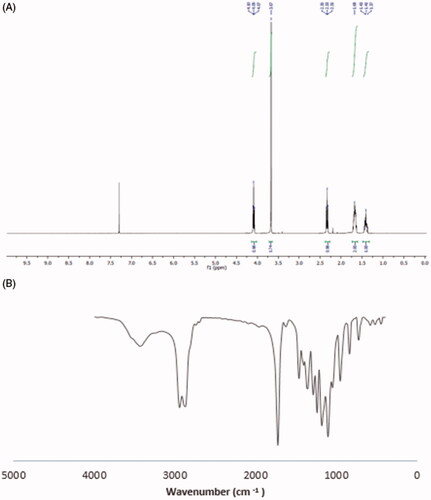 Figure 1. 1H NMR spectra of mPEG-PCL copolymer in CDCl3 (A). FT-IR spectrum of mPEG-PCL copolymer (B).