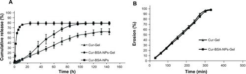 Figure 3 Release curve (A) and erosion curve (B) of different formulations.Note: Most error bars are smaller than the symbols.Abbreviations: Cur-BSA-NPs, curcumin-loaded albumin nanoparticles; Cur-BSA-NPs-Gel, gel containing curcumin-loaded albumin nanoparticles; Cur-Gel, gel containing curcumin.