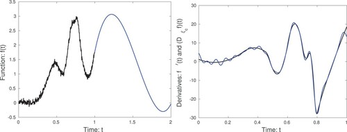 Figure 1. We illustrate the periodization process by displaying both a noisy data vector fΔ (left graph) representing a non-periodic function f(t) defined on [0,1]. The cubic spline, defined on [1,2] and that matches the slopes of f(t) at t = 0 and t = 1 is also illustrated (left graph). The combined vector represents a periodic function defined on [0,2]. We also show the exact derivative f′(t) (right graph) and the approximate derivative DξcfΔ for ξc=35 (right graph). The approximation is reasonably good both for t = 0 and t = 1.