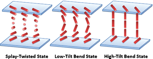 Figure 4. LC molecules orientation of the π-SST mode under different applied voltages.