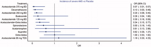 Figure 3. Forest plot of mixed treatment comparison estimates for incidence of severe AMS. Acetazolamide at 125, 250 and 375 mg twice daily, dexamethasone and combined acetazolamide with Ginkgo biloba showed a significant reduction in the incidence of severe AMS compared to placebo.