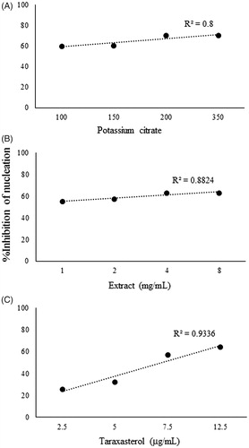 Figure 2. Effects of potassium citrate (100, 150, 200 and 350 mg/mL) (p < 0.01) (A), T. officinale extract (1, 2, 4 and 8 mg/mL) (B), and taraxasterol (2.5, 5, 7.5 and 12.5 μg/mL) (C) on %inhibition of nucleation of calcium oxalate crystallization in synthetic urine specimen.