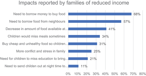 Figure 6. Reported subjective view of the likely impact if M’Lop Tapang withdrew food support during the pandemic [Survey two; n=150 families].