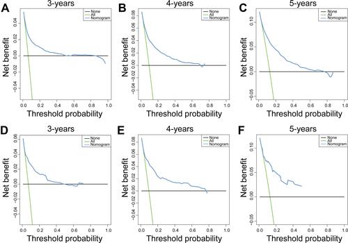 Figure 5 The DCA of the nomogram at 3- (A), 4- (B), and 5-years (C) in the training set and at 3- (D), 4- (E), and 5-years (F) in testing set.