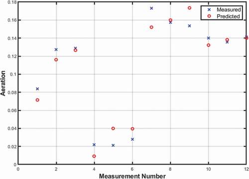 Figure 8. Optimized GPR model predictions with on the test data compared to measured aeration.