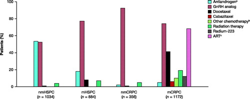 Figure 4. Prostate cancer treatments by disease state. A man can be included in more than one disease state due to transitioning between states. Men may have received more than one treatment. aAntiandrogen includes: bicalutamide; bOther chemotherapy includes: cisplatin, cyclophosphamide, estramustine, etoposide gemcitabine, carboplatin, methotrexate or mitoxantrone; cART includes: enzalutamide or abiraterone. ART, androgen receptor-targeted therapy; CRPC, castration-resistant prostate cancer; GnRH, gonadotropin-releasing hormone; HSPC, hormone-sensitive prostate cancer; m, metastatic; nm, non-metastatic.