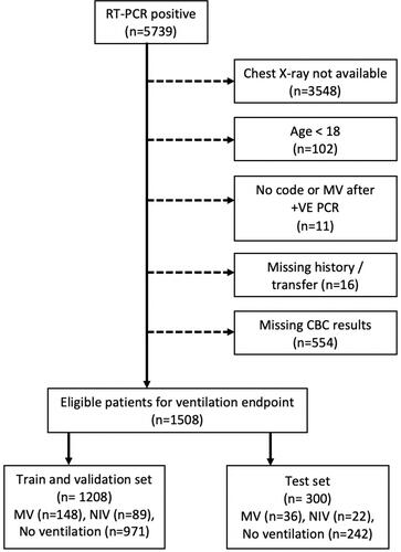 Figure 1 Flowchart of selection criteria for ventilation requirement prediction endpoint. Patients that have any missing data are excluded from this study.