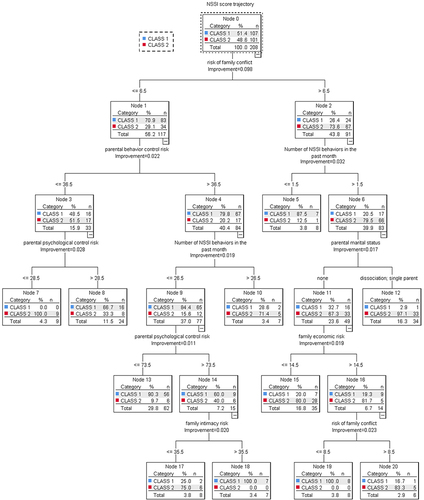 Figure 3 A decision tree prediction model for the NSSI behavior Heterogeneity of trajectories.