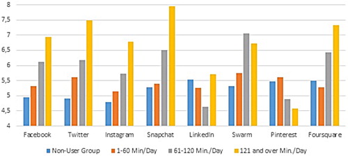 Figure 2. Graphical representation of the comparison of daily use of social media networks with PAQI scores.