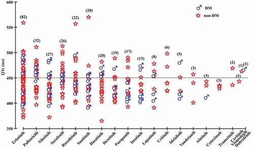 Figure 4. The QTc interval distributions of TKIs